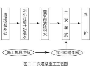 江汉石油管理局灌浆料施工工艺—文字完整版